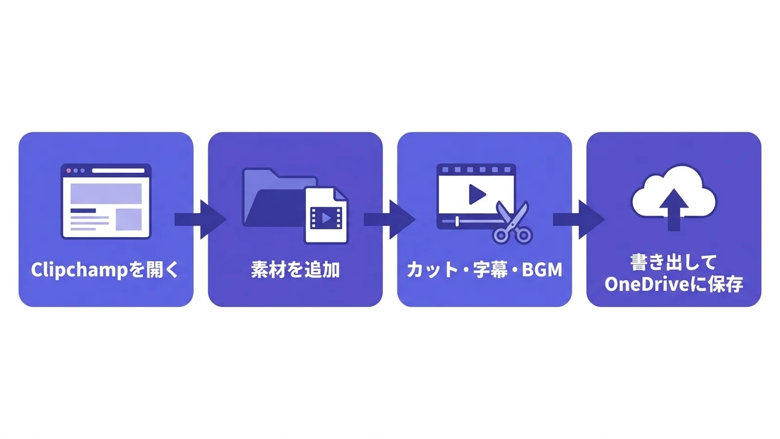 Clipchampで動画を作る4つのステップ