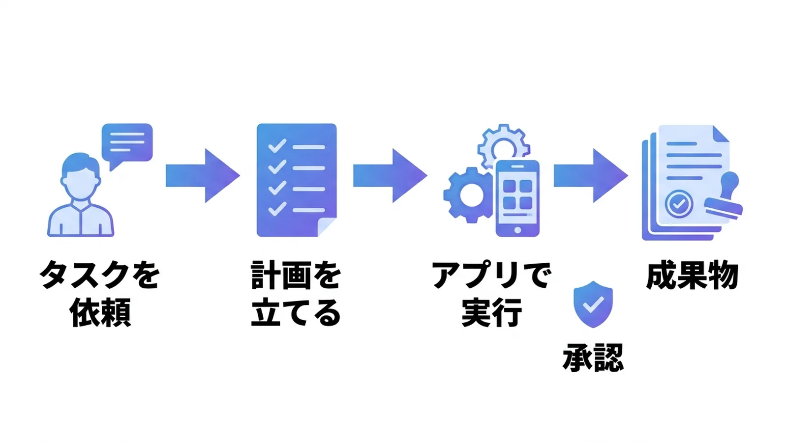 Copilot Coworkにタスクを任せると、計画・実行・承認を経て成果物ができる流れの図