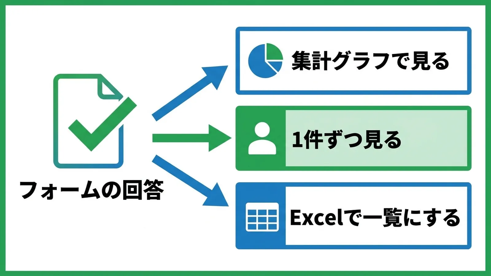 Microsoft Formsの回答を確認する3つの方法(集計・個別・Excel)を示した図