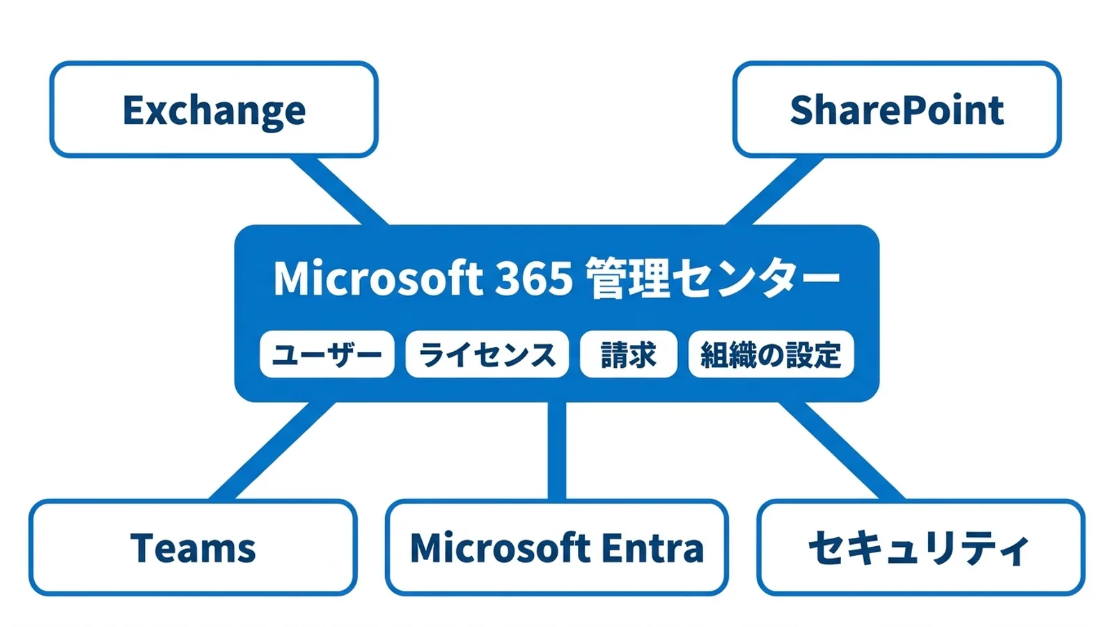 Microsoft 365 管理センターとほかの管理センターの関係