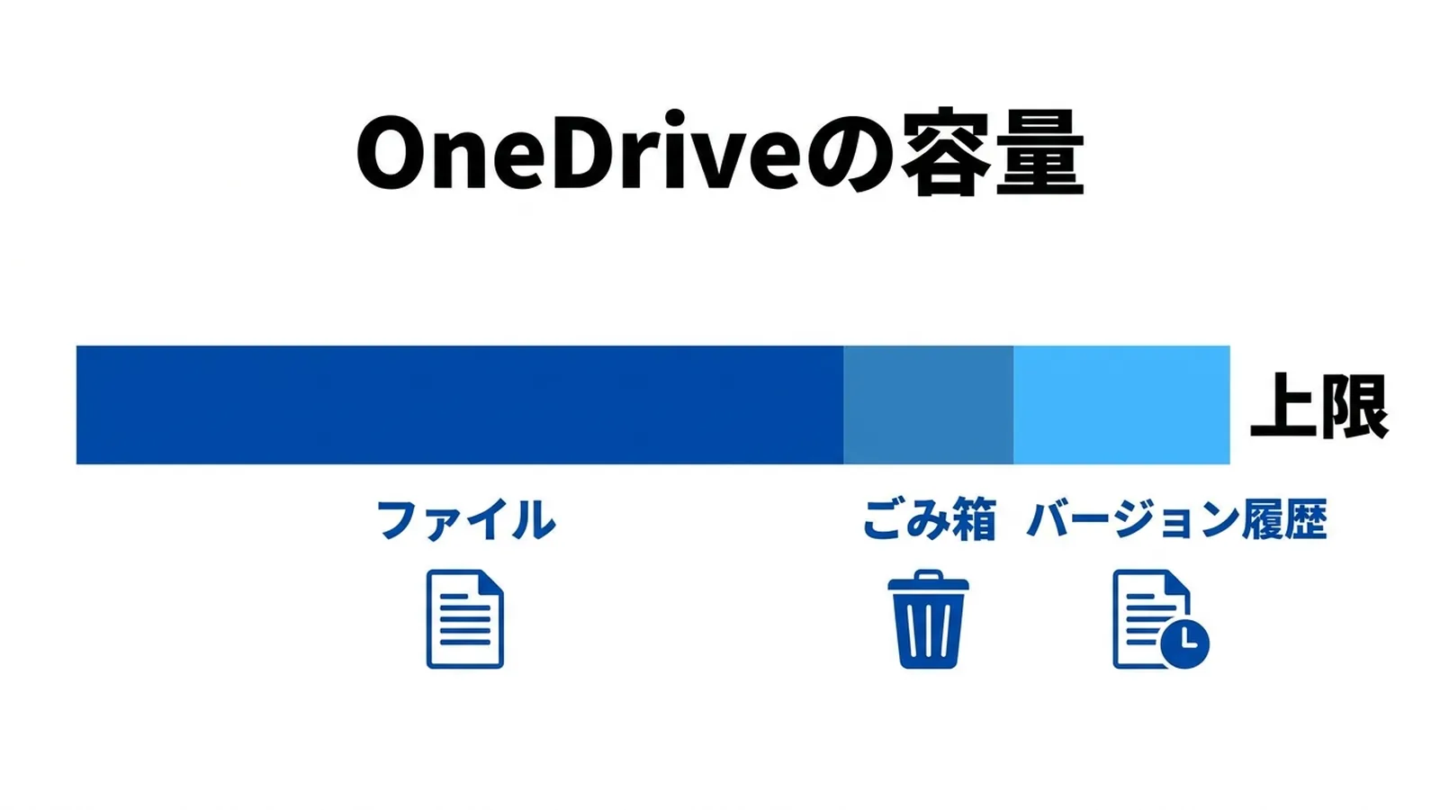 OneDriveの容量に含まれるもの