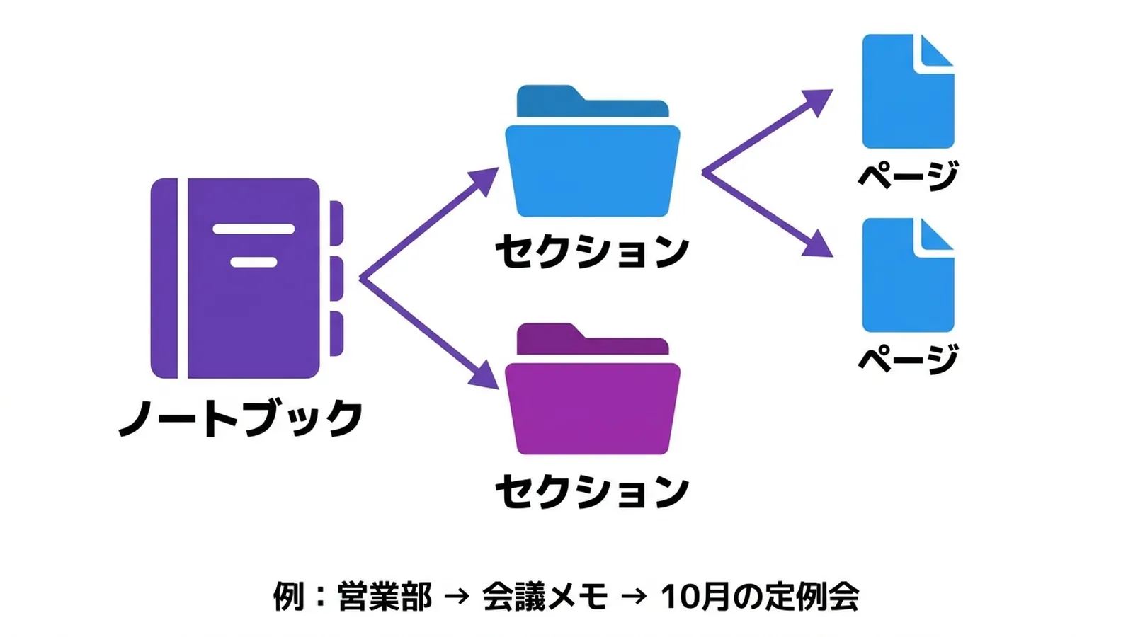 OneNoteのノートブック・セクション・ページの関係を示した図