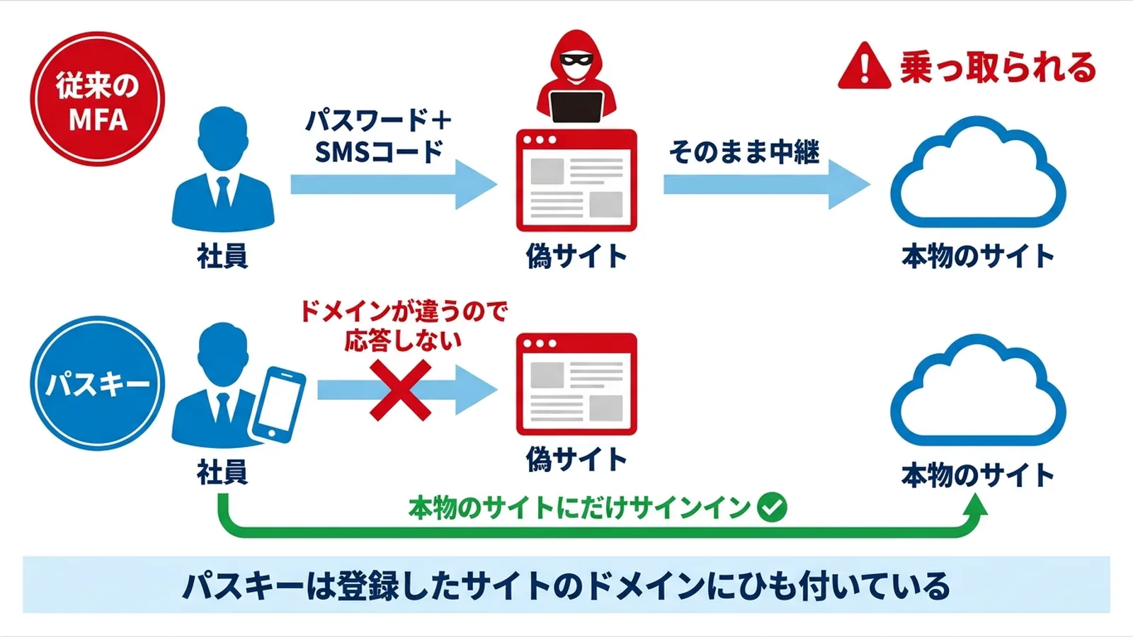 従来のMFAは偽サイトに中継されて突破されるが、パスキーは本物のサイトにしか応答しないため攻撃者に認証情報が渡らない仕組み