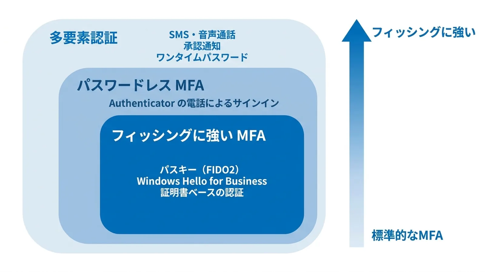 多要素認証・パスワードレスMFA・フィッシングに強いMFAの3つの認証強度の包含関係と、それぞれに含まれる主な認証方法