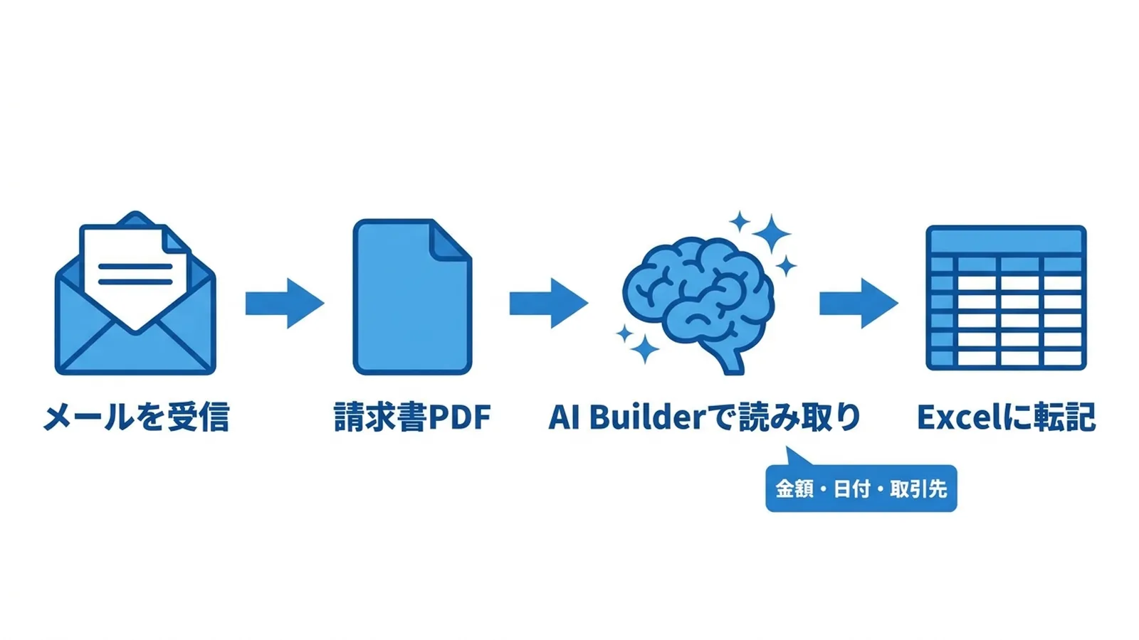 メールで届いた請求書のPDFをAI Builderが読み取り、Excelに転記するフローの図