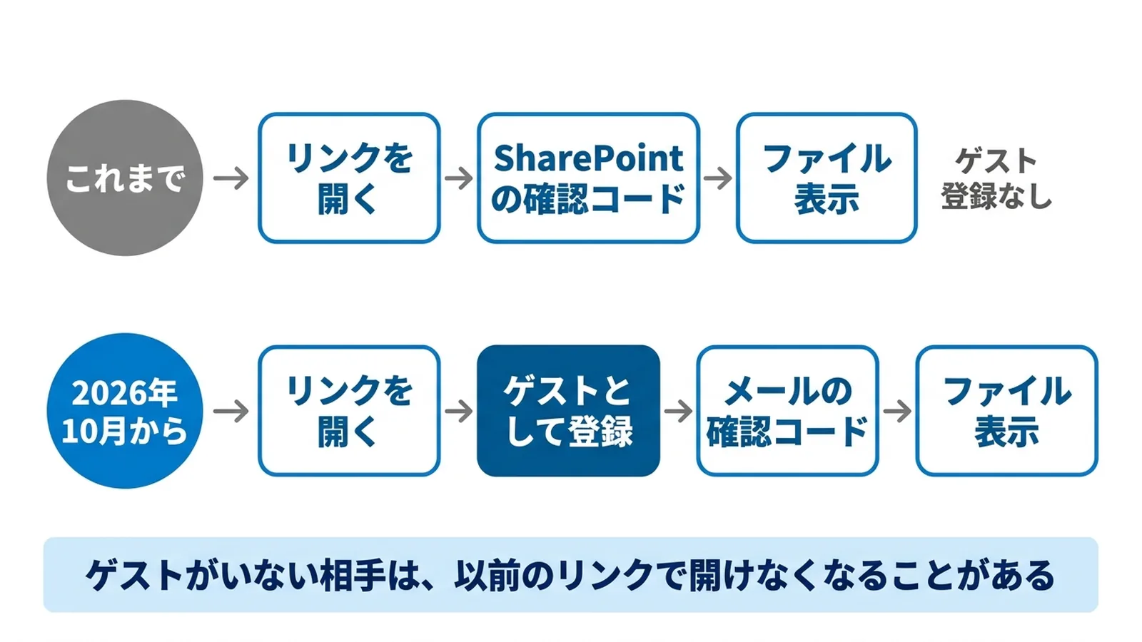 SharePointの確認コード廃止の前後で、社外の相手がファイルを開くまでの流れの違い