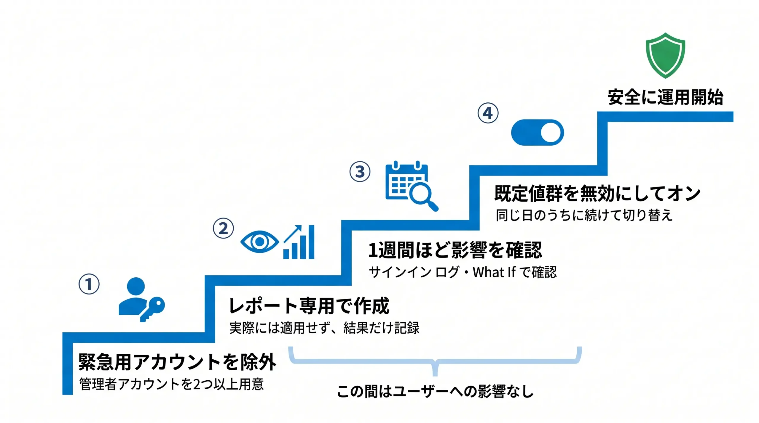 緊急アクセス用アカウントの除外、レポート専用で1週間の確認、既定値群の無効化、ポリシーをオンにする4ステップ