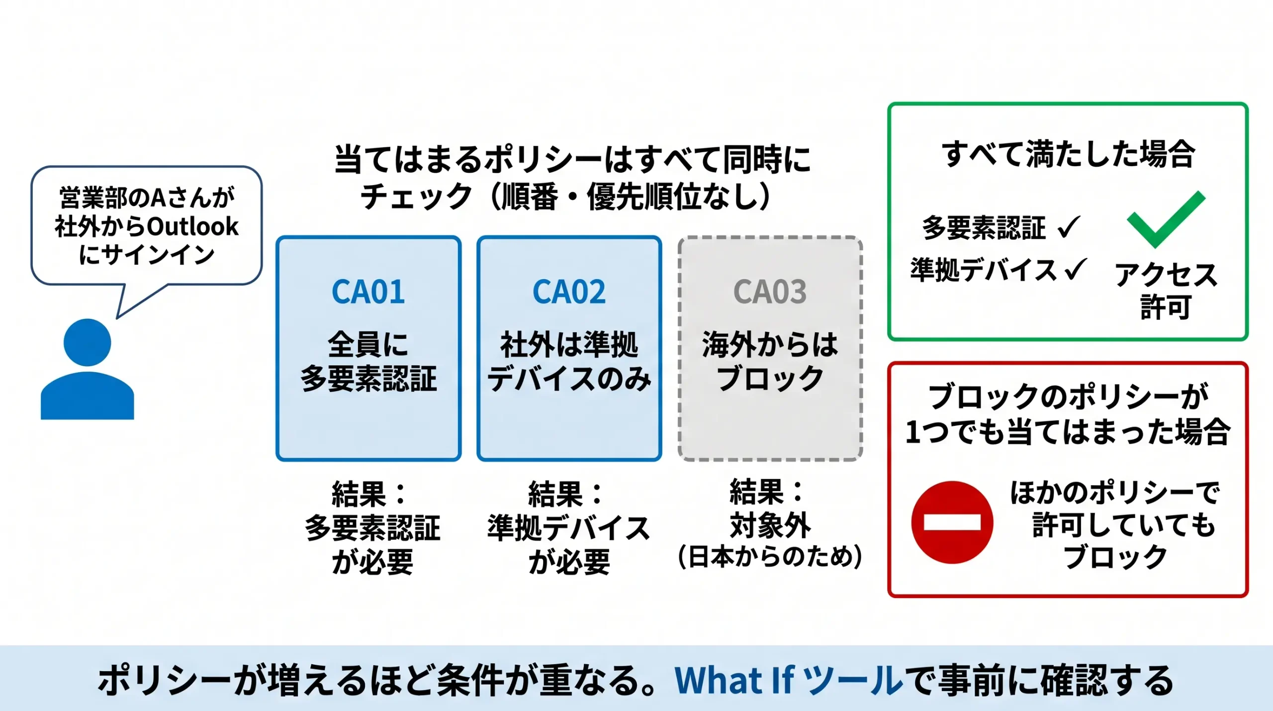 当てはまるポリシーはすべて同時に評価され、すべての条件を満たす必要があり、1つでもブロックがあればアクセスできない仕組み